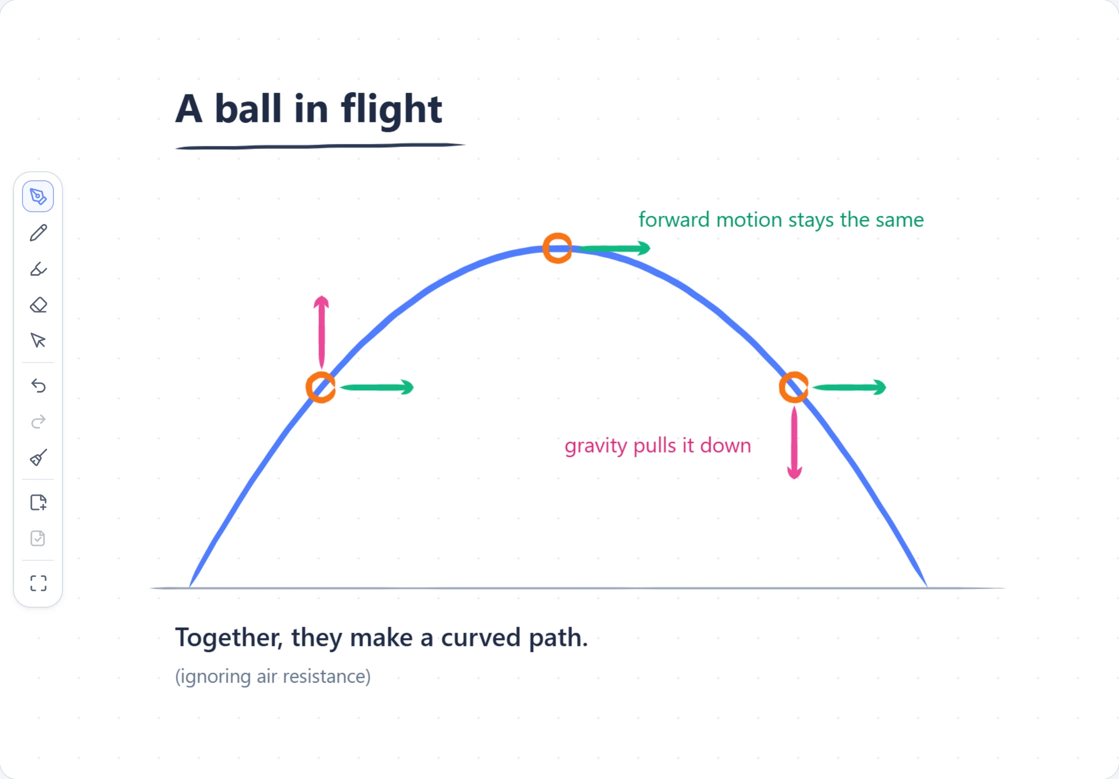 A handwritten projectile-motion explanation with a curved flight path and labelled forces.
